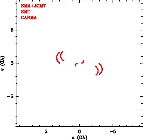 A graph showing a few arcs roughly forming a disc which represent the visible pixels for Event Horizon Telescope